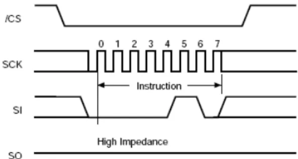 Figure 3 shows the WREN instruction timing sequence. 