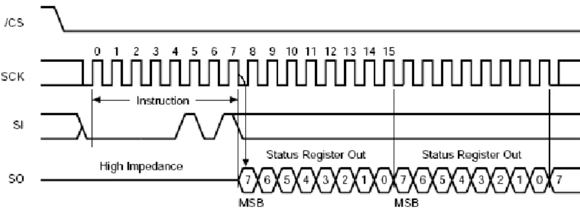 Figure 5:  RDSR Instruction Timing Sequence    