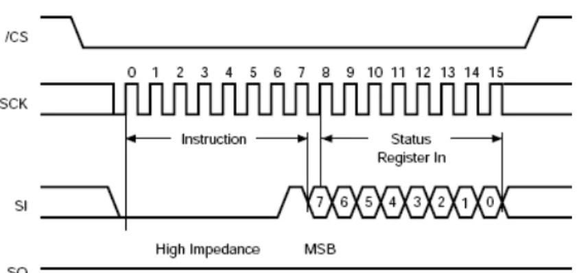 Figure 7:  The WRSR Instruction Timing Sequence 