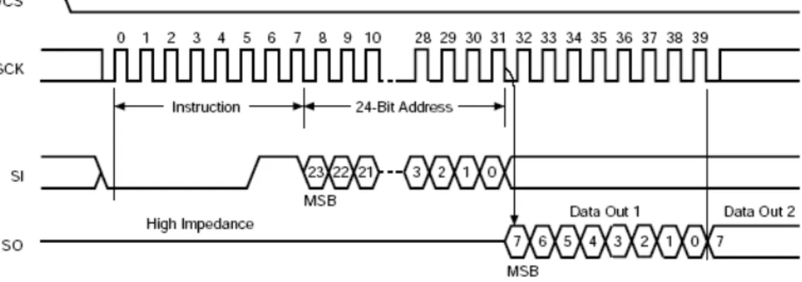 Figure 8:  READ Instruction Timing Sequence    