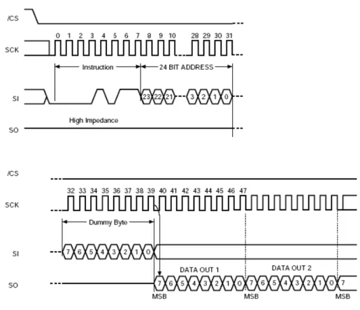 Figure 9:  FAST_READ Instruction Timing Sequences 