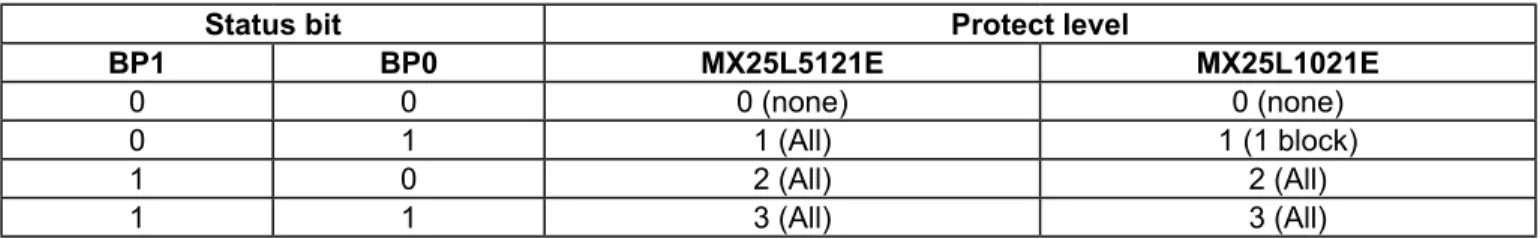 Table 2. Protected Area Sizes