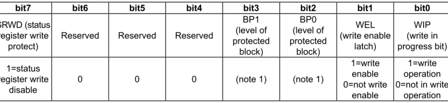Table 5. Status Register