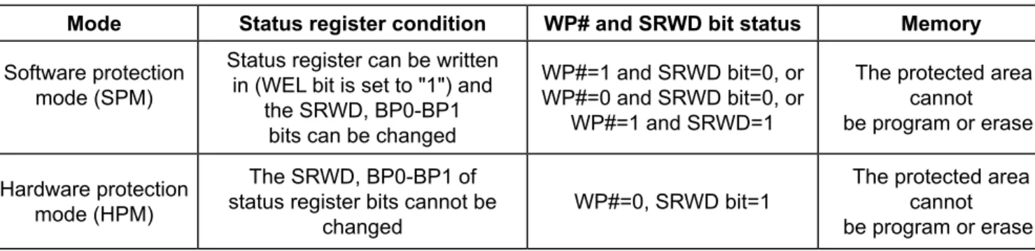 Table 6. Protection Modes