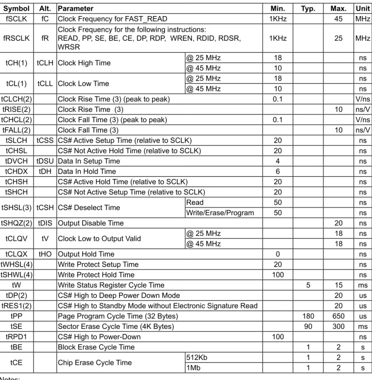 Table 8. AC CHARACTERISTICS  (Temperature = 0°C to 70°C for Commercial grade, VCC = 2.7V ~ 3.6V) 