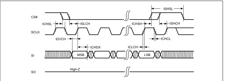 Figure 6. Serial Input Timing