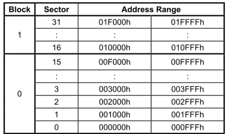 Table 1-1.  Memory Organization (512Kb) Table 1-2.  Memory Organization (1Mb)MEMORY ORGANIZATION