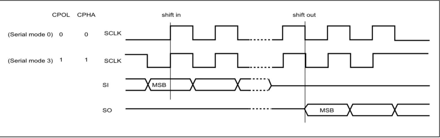Figure 1. Serial Modes Supported
