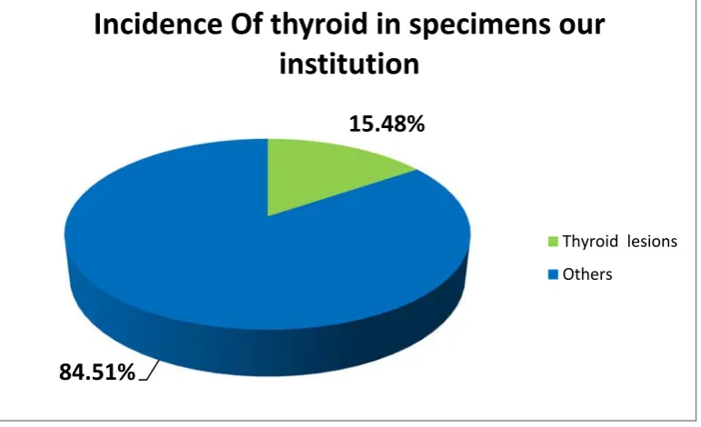 Table 1: Average incidence of thyroid specimens in our institution 
