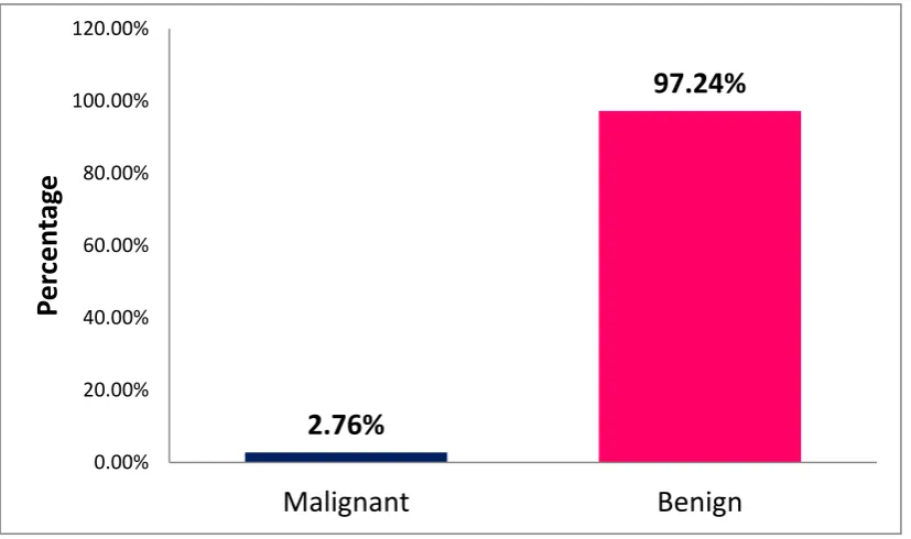 Table 2: Incidence of Benign and Malignant Thyroid lesion (N=1521) 