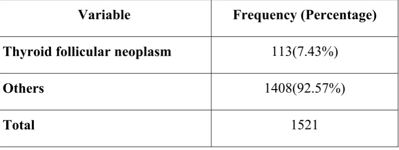 Table 3: Incidence of thyroid follicular neoplasm (N=1521) 
