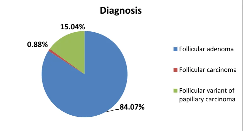 Table 5: Categorisation of thyroid follicular neoplasm (N=113) 