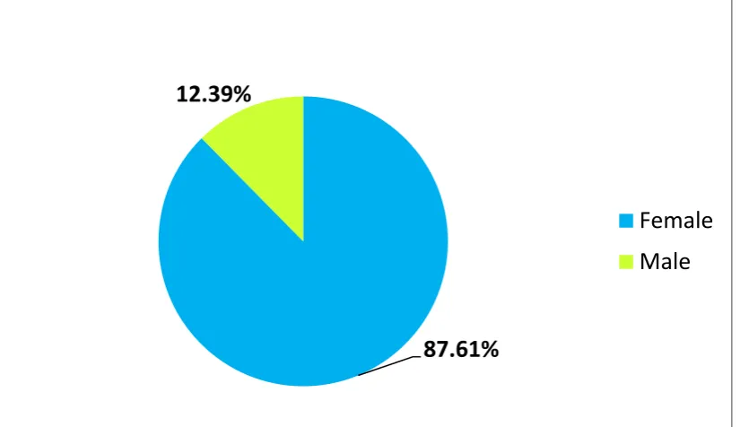 Table 6: Gender wise distribution of follicular neoplasm (N=113) 