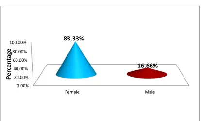 Table 7: Gender wise distribution of malignant follicular neoplasm 