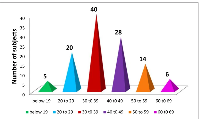 Table 8: Age wise distribution of thyroid follicular neoplasm (N=113) 