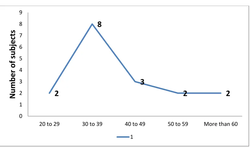 Table 9: Age wise distribution of malignant follicular lesions (n=18) 