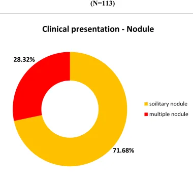 Table 10: Clinical presentation of Thyroid follicular neoplasm 
