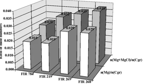 Figure 5. Correlation of the 3–5 and 8–12 mm extinction coefﬁcientswith the (Mg þ MgCl)=Cgr and Mg=Cgr ratios.