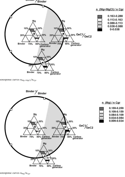 Figure 8. Isoresponse curves nMgþMgCl=nCgr.