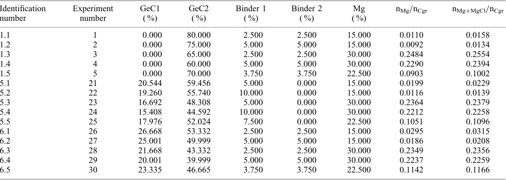 Table 4. Experimental Results for the Scheffe Matrices at Points 1, 5 and 6 of the Equiradial Matrix