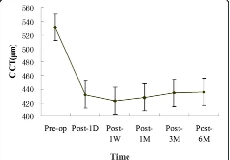 Fig. 1 CCT values in pre-surgery, 1 day, 1 week, and 1, 3, and6 months postsurgery. Central corneal thickness (CCT, in μm)decreased significantly at 1 day (D) after surgery, and continued todecline at 1 week (W)