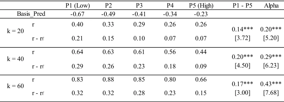 Table 3. Returns of the Quintile Basis Portfolios 