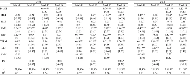Table 4. Asset Pricing Tests with the Basis Risk Factor 
