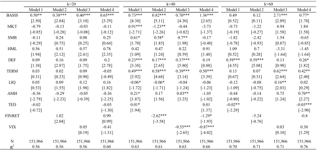 Table 5. Horse-race of the Basis Risk Factor versus Other New Risk Factors 