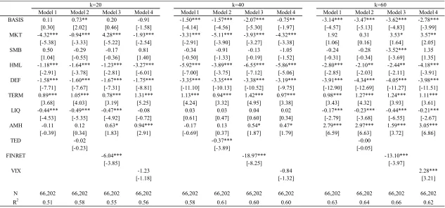 Table 6. The Pricing of Basis Risk Factor: Financial Crisis  