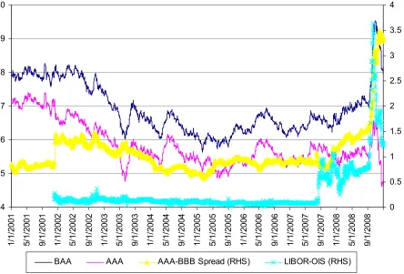 Figure 3: The Corporate Bond Spread and LIBOR-OIS Spread from 2001 to 2008 