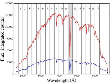 Figure 2. Locations of the seventeen 250 A-wide bins used in the˚wavelength bin ﬁtting