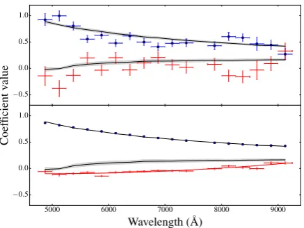 Figure 6. Top panel: plot of the limb darkening coeﬃcients whenboth are ﬁtted as free parameters