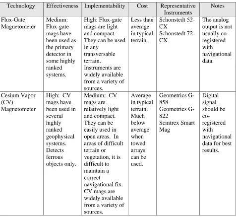Table 7.1Geophysical Detection Technologies