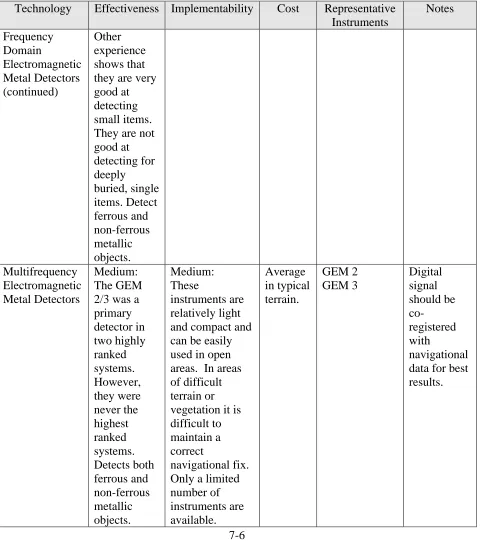 Table 7.1Geophysical Detection Technologies