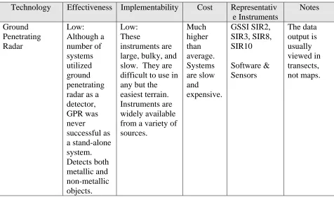 Table 7.1Geophysical Detection Technologies