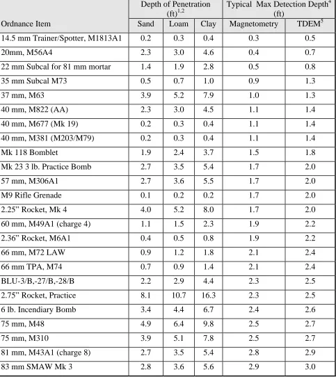 Table 7.3Ordnance Penetration/Detection