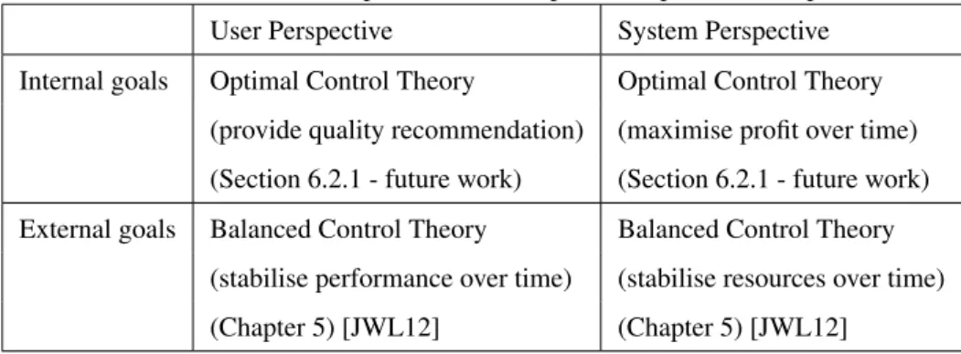 Table 1.2: Goal Driven Optimisation (Temporal Perspective) (Chapter 5)