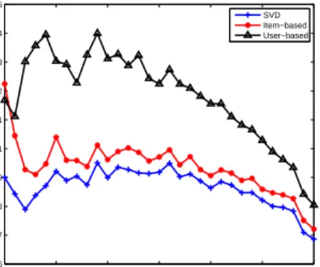 Figure 3.6: Popularity of Items against the Error Rate (RMSE) for a number of popular algorithms.