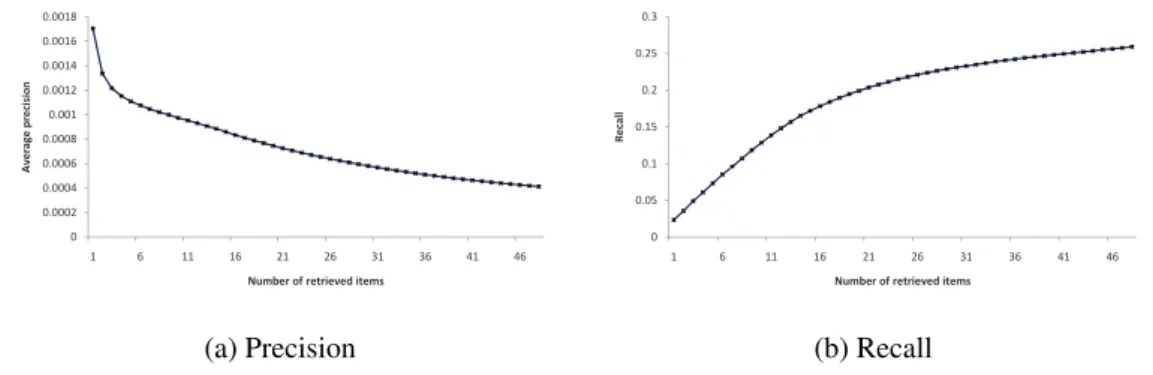 Figure 4.1: Performance of the Baseline Algorithm (October 2010)