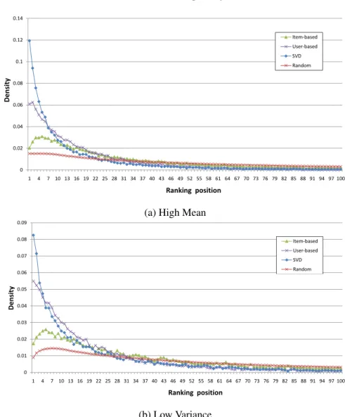 Figure 4.6: The Distribution of Popular Items against Rank Position