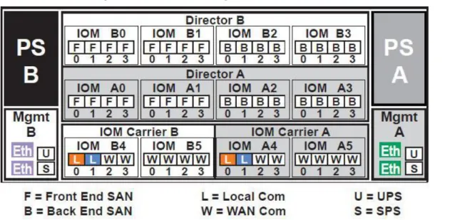 Figure 5   VPLEX preconfigured port arrangement