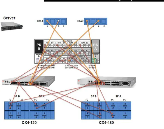 Figure 7   Fabric connectivity to CLARiiON 