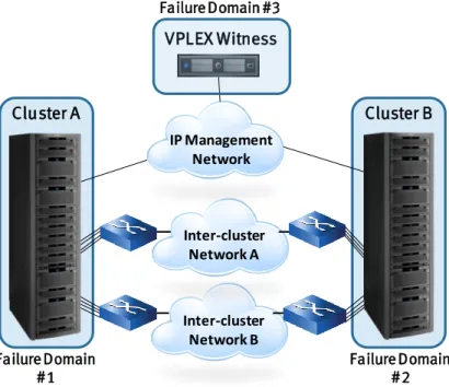 Figure 2. A VPLEX system with the VPLEX Witness  VPLEX Management Console 