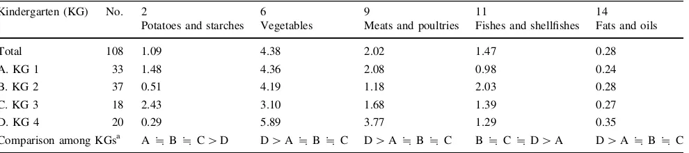 Table 4 Intake of nutrients with signiﬁcant inter-KG difference