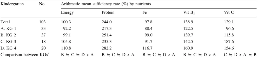 Table 7 Nutrients with signiﬁcant inter-KG difference in sufﬁciency rate