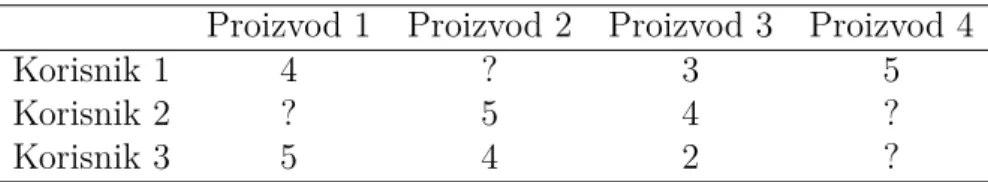 Tablica 1: Matrica korisnosti