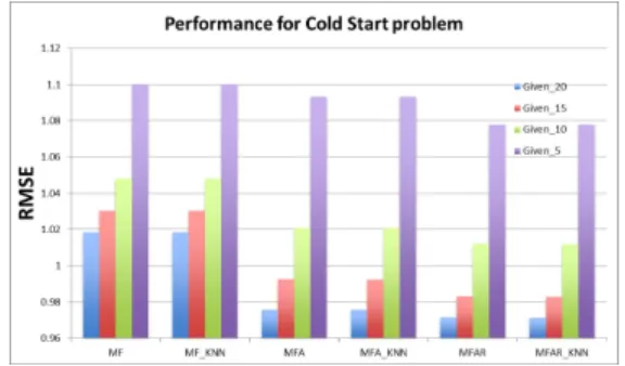 Figure 7: Matrix Factorization approaches dealing with cold-start problem, shown in MAE