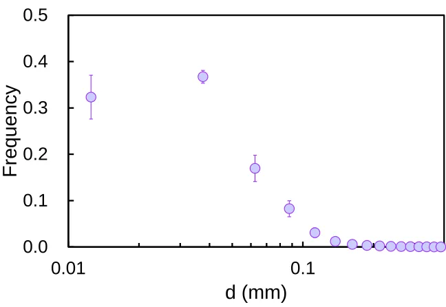 Fig. 5. Histogram of bubble diameter d. 