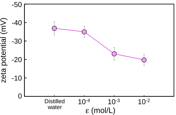 Fig. 11. Relationship between salt concentration ε and zeta potential. From Takahashi (2005)