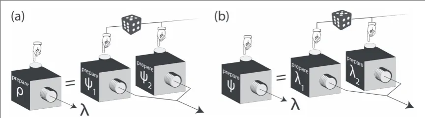 Figure 1. In the ontological models framework, preparations may be thought of asthe distributionalthough it is often thought of as a continuous space, as in equationare wired together with a probabilistic switch